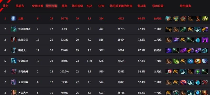 Dota痛苦之源出装攻略（击溃敌人，统领战局，探索痛苦之源的无尽力量）