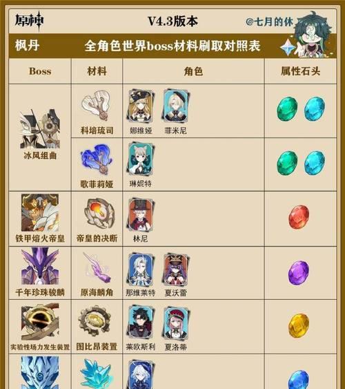 原神Boss闪避攻略(突破枷锁,挑战无敌敌手,提升闪避技巧!)
