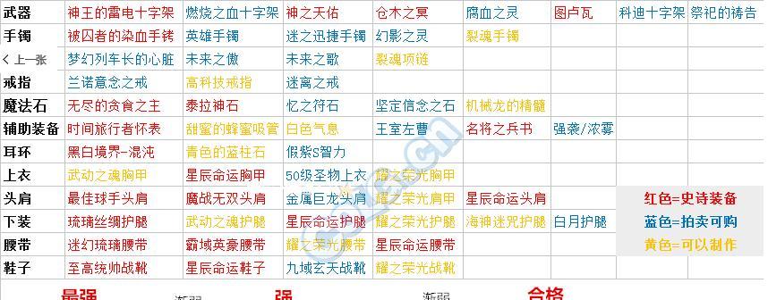 DNF勇者装备任务流程解析（掌握DNF勇者装备任务攻略，快速获取顶级装备）
