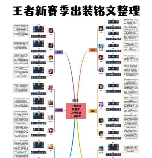《王者荣耀周瑜铭文技能出装攻略》（王者荣耀周瑜铭文技能出装选择及战术思路一览）